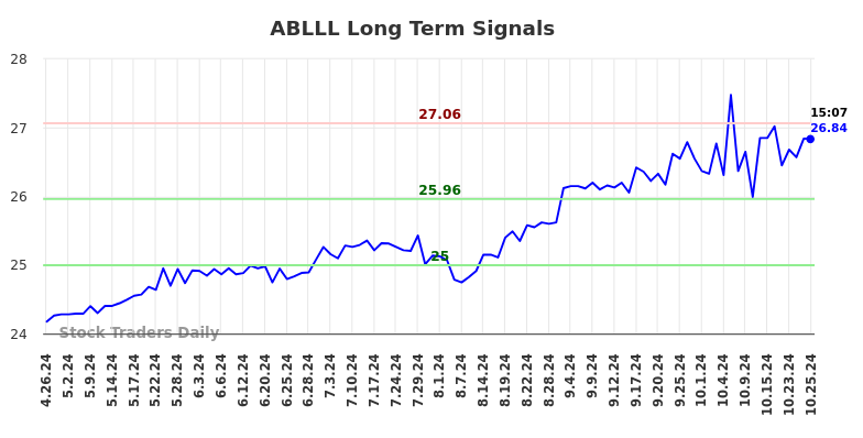 ABLLL Long Term Analysis for October 27 2024