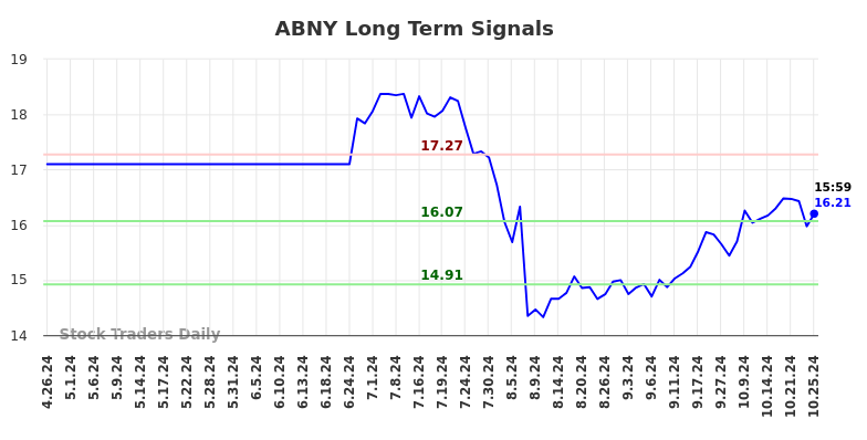 ABNY Long Term Analysis for October 27 2024