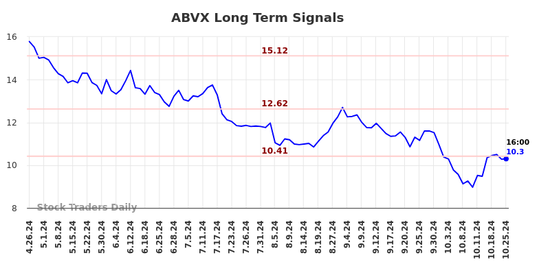 ABVX Long Term Analysis for October 27 2024