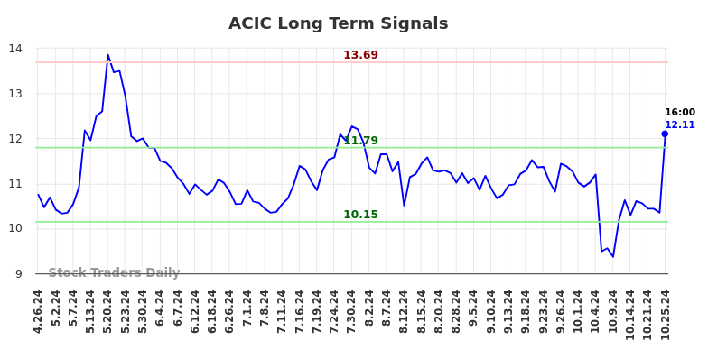 ACIC Long Term Analysis for October 27 2024