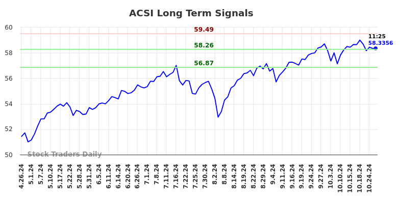 ACSI Long Term Analysis for October 27 2024