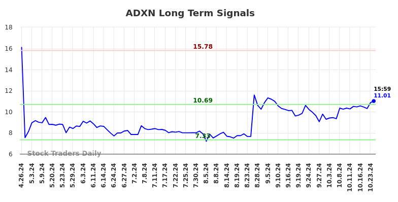 ADXN Long Term Analysis for October 27 2024