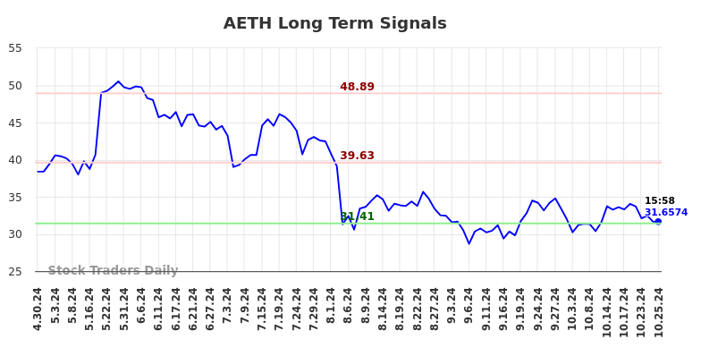 AETH Long Term Analysis for October 27 2024