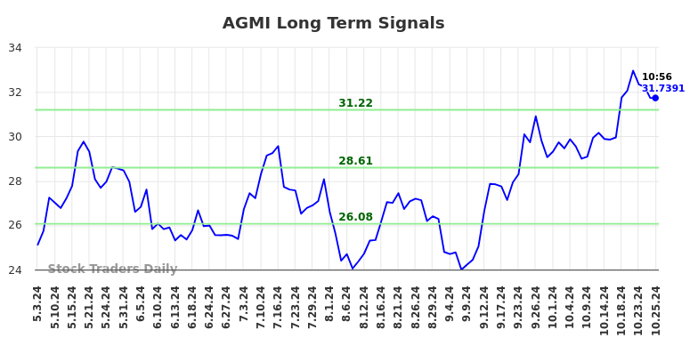 AGMI Long Term Analysis for October 27 2024