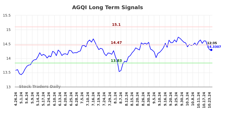 AGQI Long Term Analysis for October 27 2024