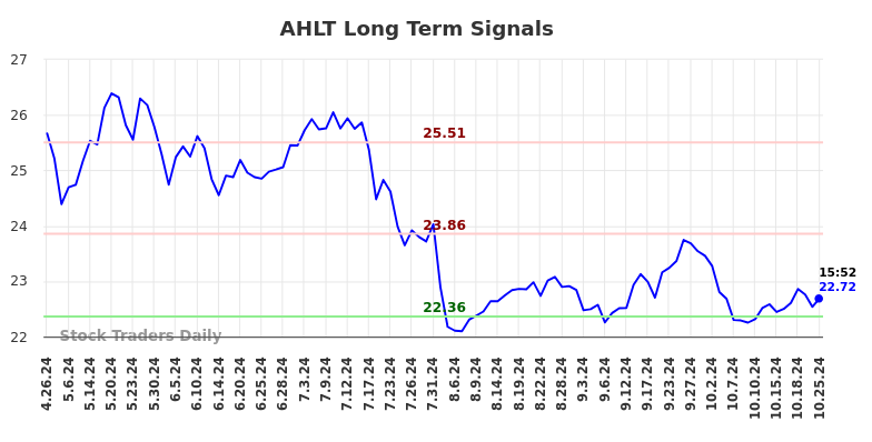 AHLT Long Term Analysis for October 27 2024