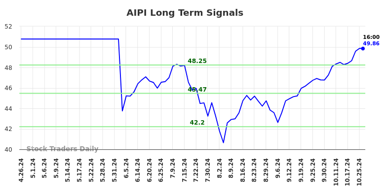 AIPI Long Term Analysis for October 27 2024