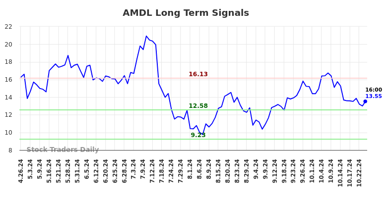 AMDL Long Term Analysis for October 27 2024