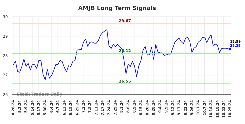 AMJB Long Term Analysis for October 27 2024