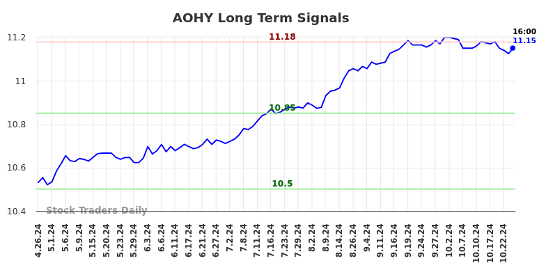 AOHY Long Term Analysis for October 27 2024