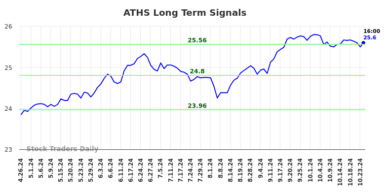 ATHS Long Term Analysis for October 27 2024