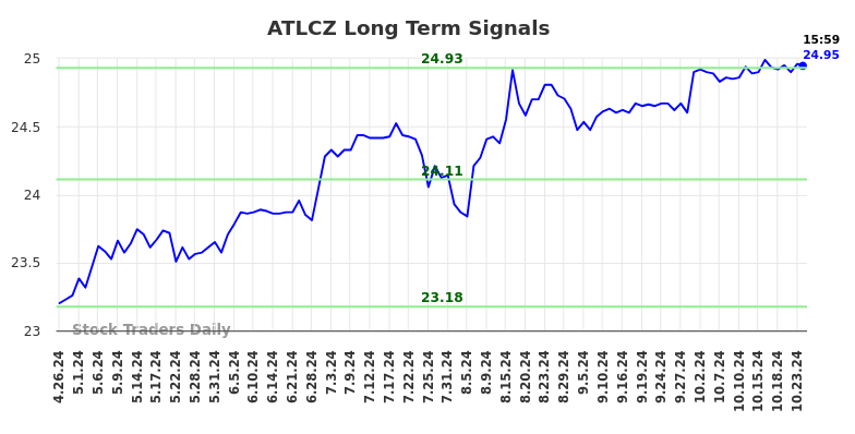 ATLCZ Long Term Analysis for October 27 2024