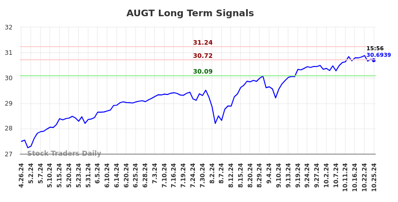 AUGT Long Term Analysis for October 27 2024