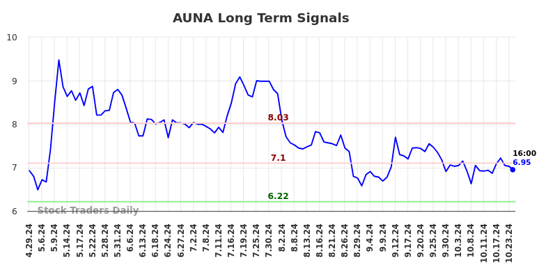 AUNA Long Term Analysis for October 27 2024