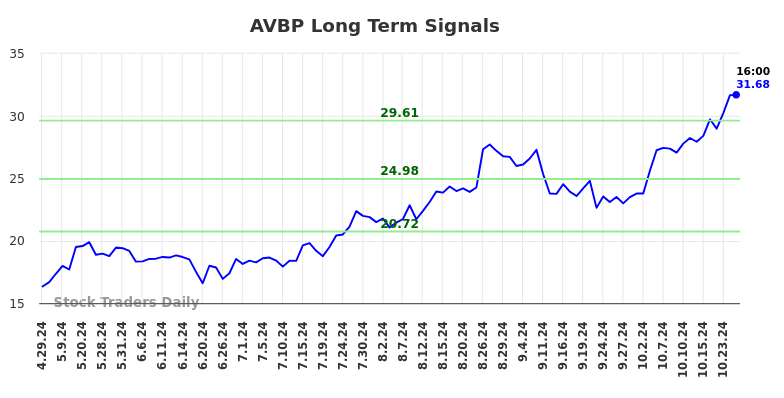 AVBP Long Term Analysis for October 27 2024