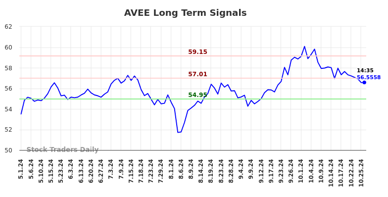 AVEE Long Term Analysis for October 27 2024