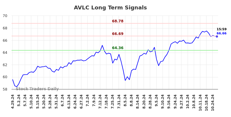 AVLC Long Term Analysis for October 27 2024