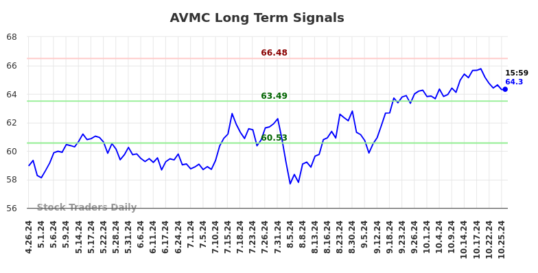 AVMC Long Term Analysis for October 27 2024