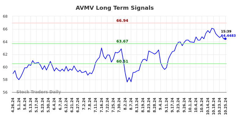 AVMV Long Term Analysis for October 27 2024