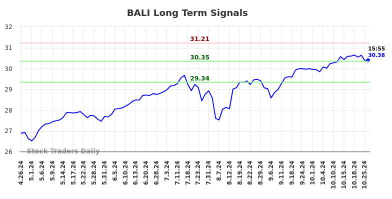 BALI Long Term Analysis for October 27 2024