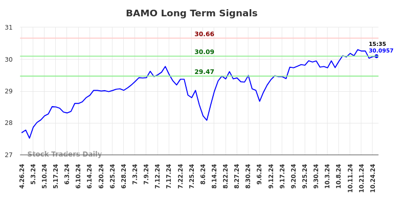 BAMO Long Term Analysis for October 27 2024