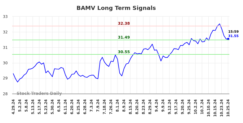 BAMV Long Term Analysis for October 27 2024