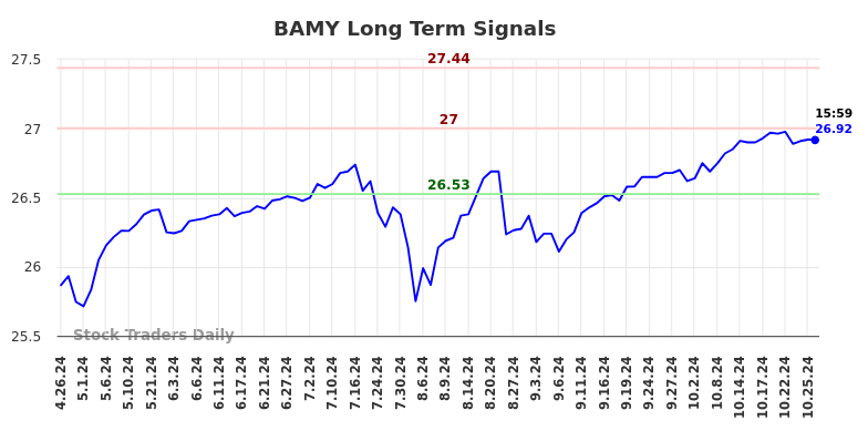 BAMY Long Term Analysis for October 27 2024