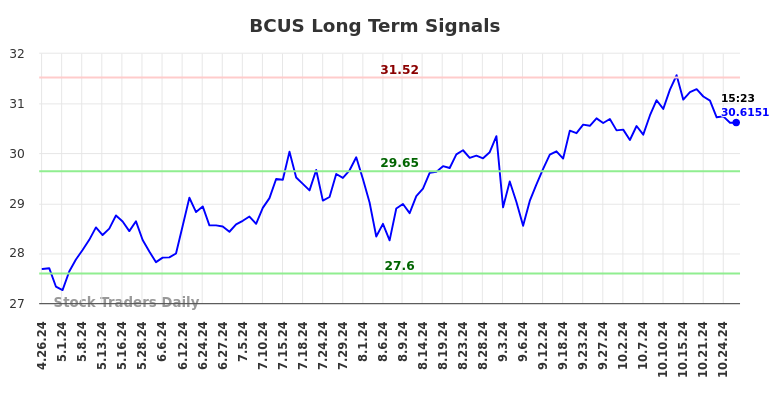 BCUS Long Term Analysis for October 27 2024