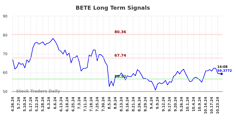 BETE Long Term Analysis for October 27 2024