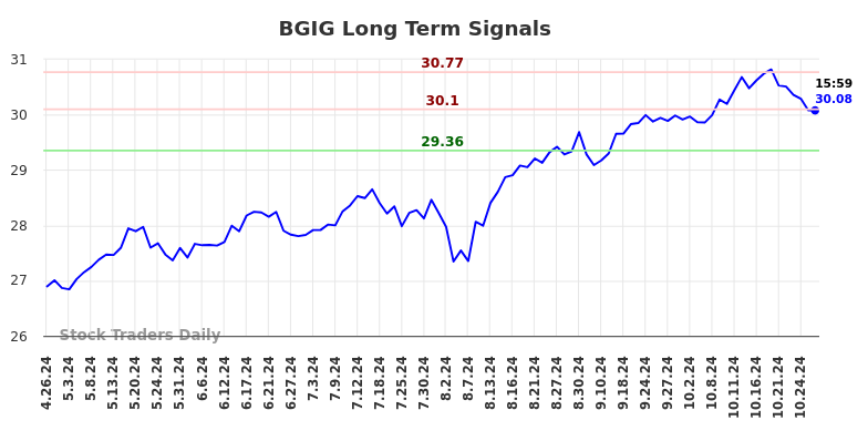 BGIG Long Term Analysis for October 27 2024