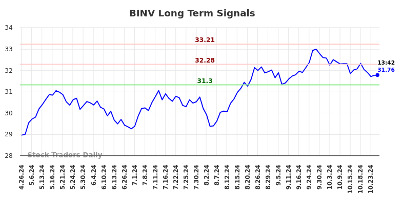 BINV Long Term Analysis for October 27 2024