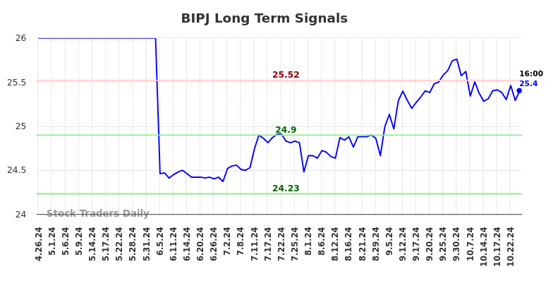 BIPJ Long Term Analysis for October 27 2024