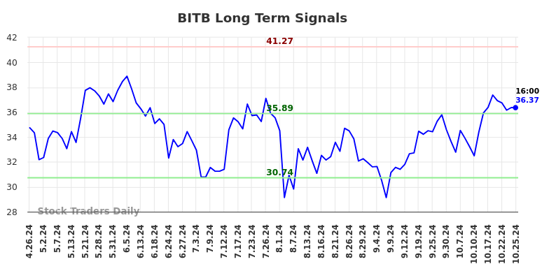 BITB Long Term Analysis for October 27 2024