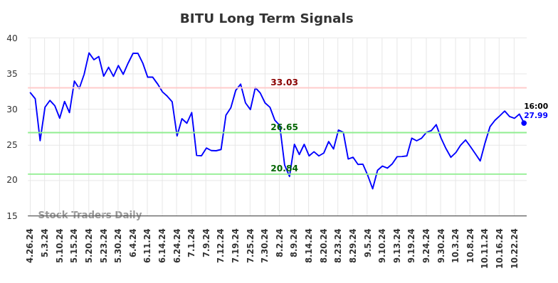 BITU Long Term Analysis for October 27 2024