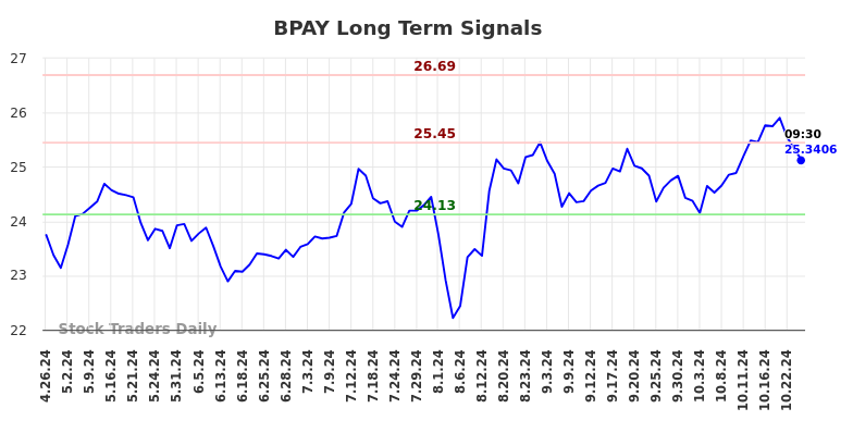 BPAY Long Term Analysis for October 27 2024