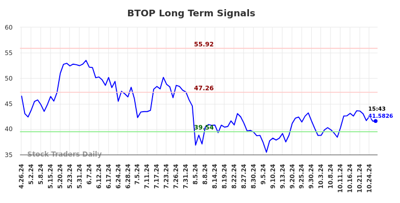 BTOP Long Term Analysis for October 27 2024