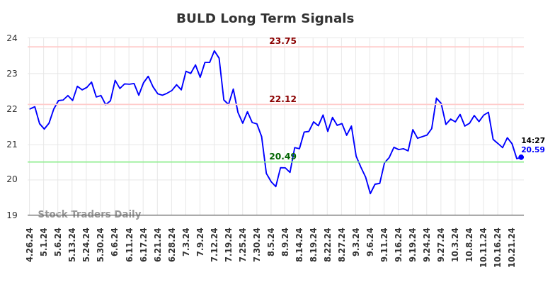 BULD Long Term Analysis for October 27 2024