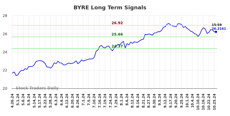 BYRE Long Term Analysis for October 27 2024