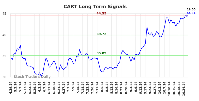 CART Long Term Analysis for October 27 2024