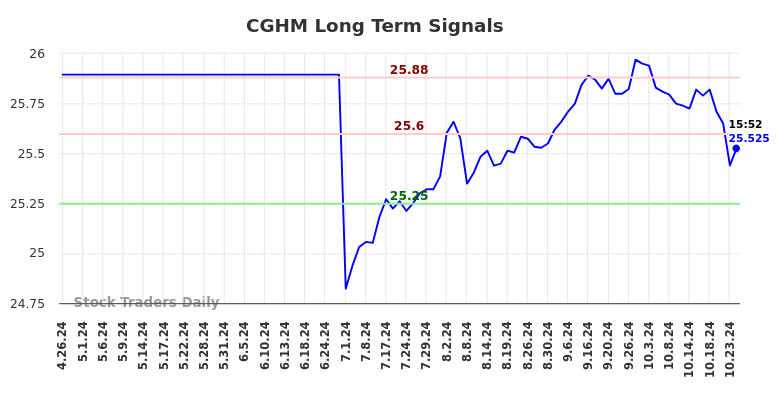 CGHM Long Term Analysis for October 27 2024