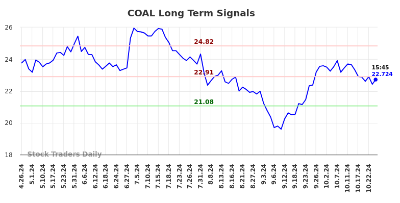 COAL Long Term Analysis for October 27 2024