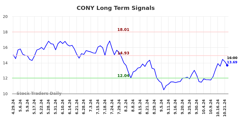 CONY Long Term Analysis for October 27 2024