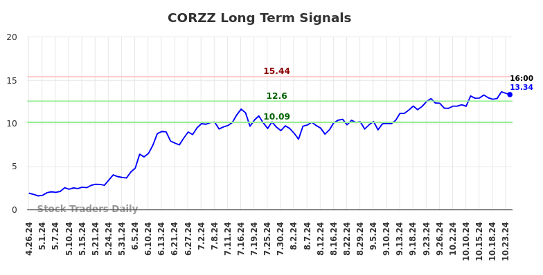 CORZZ Long Term Analysis for October 27 2024