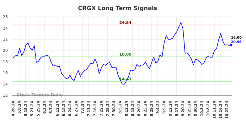 CRGX Long Term Analysis for October 27 2024 CRGX Long Term Analysis for October 27 2024