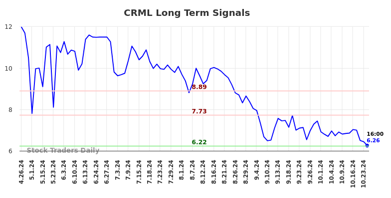 CRML Long Term Analysis for October 27 2024 CRML Long Term Analysis for October 27 2024
