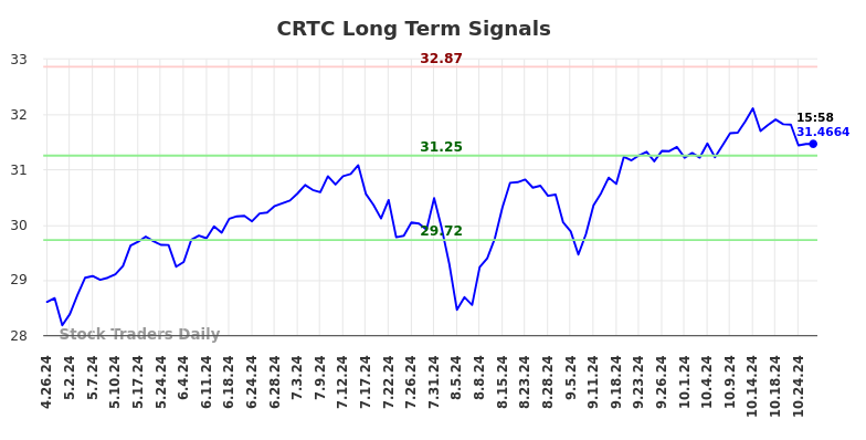 CRTC Long Term Analysis for October 27 2024