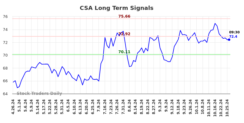 CSA Long Term Analysis for October 27 2024