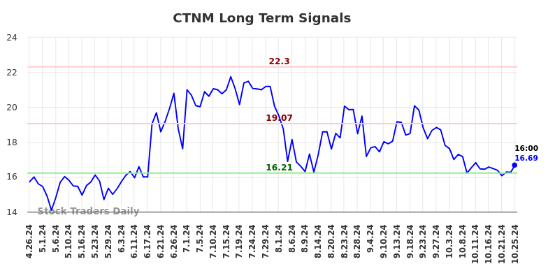 CTNM Long Term Analysis for October 27 2024