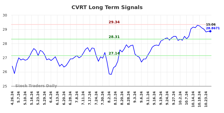 CVRT Long Term Analysis for October 27 2024