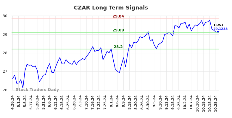 CZAR Long Term Analysis for October 27 2024